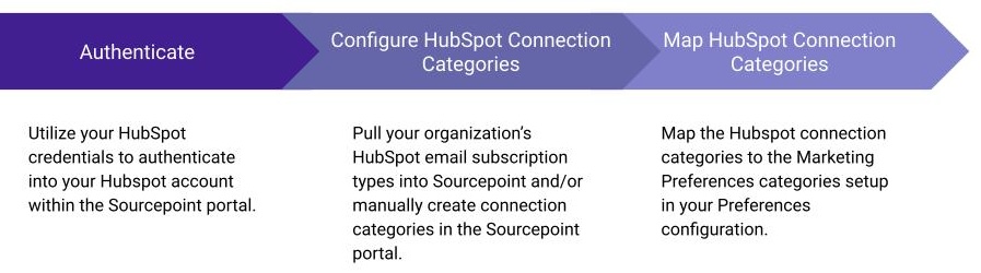 Marketing Preference Integrations.jpg