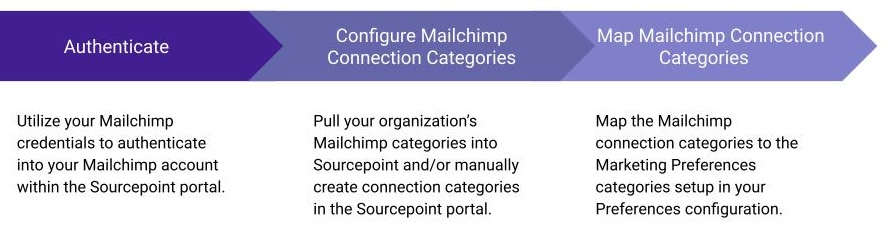 Marketing Preference Integrations copy.jpg